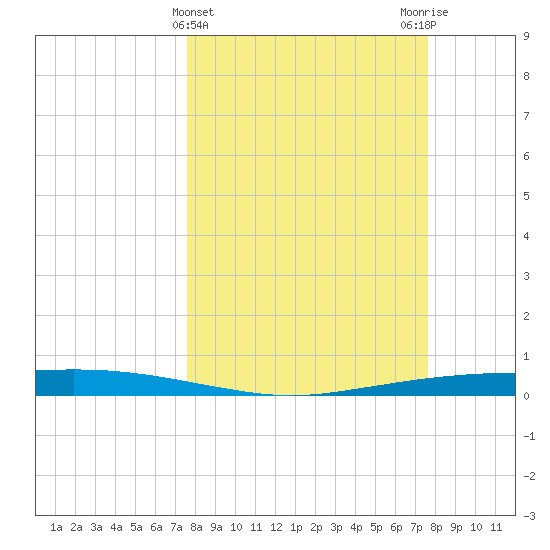 Port Ingleside tide chart for Wednesday, March 16, 2022