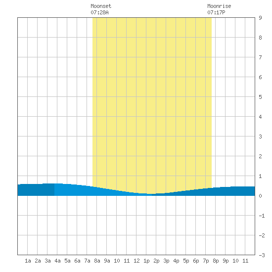 Port Ingleside tide chart for Thursday, March 17, 2022