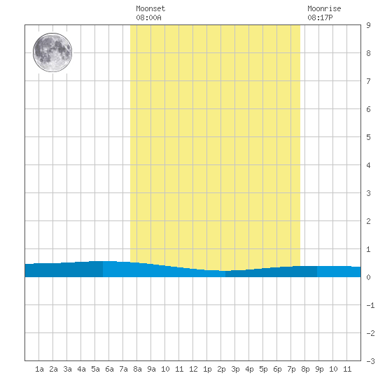 Port Ingleside tide chart for Friday, March 18, 2022