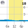 Port Ingleside tide chart for Friday, March 18, 2022