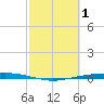 Port Ingleside tide chart for Tuesday, March 1, 2022