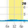 Port Ingleside tide chart for Sunday, March 20, 2022