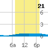 Port Ingleside tide chart for Monday, March 21, 2022