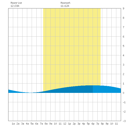 Port Ingleside tide chart for Wednesday, March 23, 2022