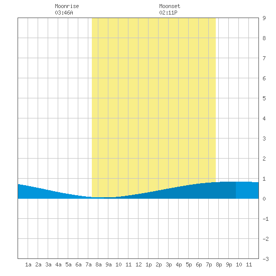 Port Ingleside tide chart for Saturday, March 26, 2022