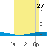 Port Ingleside tide chart for Sunday, March 27, 2022