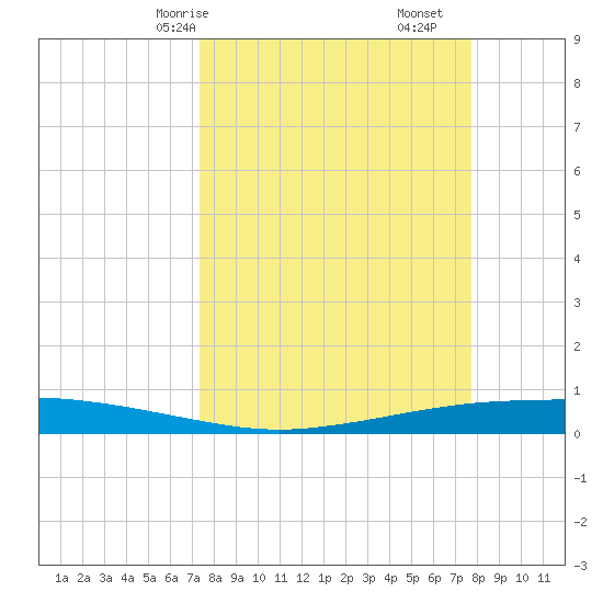 Port Ingleside tide chart for Monday, March 28, 2022