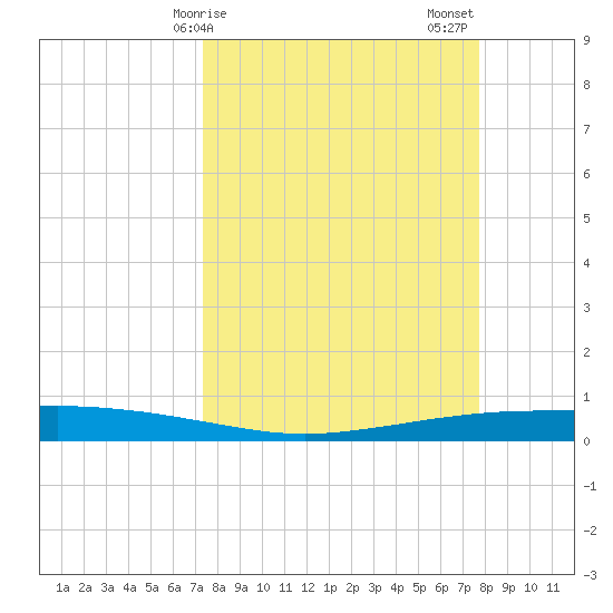 Port Ingleside tide chart for Tuesday, March 29, 2022