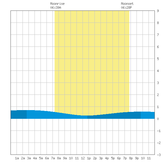 Port Ingleside tide chart for Wednesday, March 30, 2022