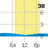 Port Ingleside tide chart for Wednesday, March 30, 2022