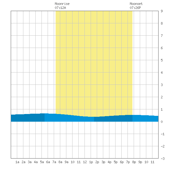 Port Ingleside tide chart for Thursday, March 31, 2022
