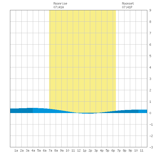 Port Ingleside tide chart for Thursday, March 3, 2022