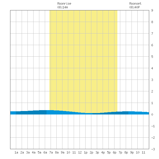 Port Ingleside tide chart for Friday, March 4, 2022