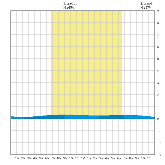 Port Ingleside tide chart for Saturday, March 5, 2022