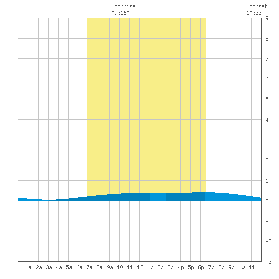 Port Ingleside tide chart for Sunday, March 6, 2022