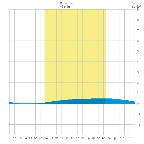 Port Ingleside tide chart for Monday, March 7, 2022