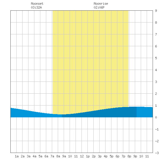 Port Ingleside tide chart for Sunday, April 10, 2022