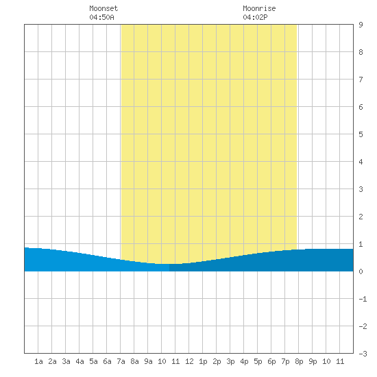 Port Ingleside tide chart for Tuesday, April 12, 2022