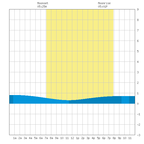 Port Ingleside tide chart for Wednesday, April 13, 2022