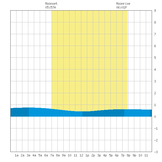 Port Ingleside tide chart for Thursday, April 14, 2022