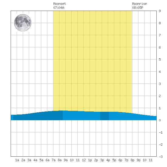 Port Ingleside tide chart for Saturday, April 16, 2022