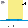 Port Ingleside tide chart for Saturday, April 16, 2022