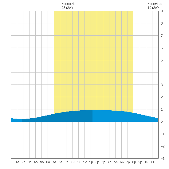 Port Ingleside tide chart for Monday, April 18, 2022