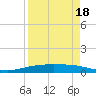 Port Ingleside tide chart for Monday, April 18, 2022