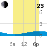 Port Ingleside tide chart for Saturday, April 23, 2022