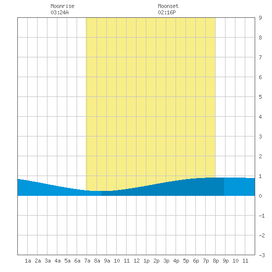 Port Ingleside tide chart for Sunday, April 24, 2022