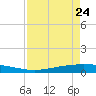 Port Ingleside tide chart for Sunday, April 24, 2022