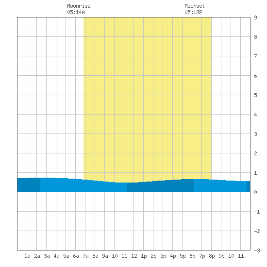 Port Ingleside tide chart for Wednesday, April 27, 2022