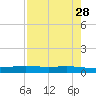 Port Ingleside tide chart for Thursday, April 28, 2022