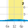Port Ingleside tide chart for Saturday, April 2, 2022