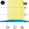 Port Ingleside tide chart for Saturday, April 30, 2022