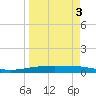 Port Ingleside tide chart for Sunday, April 3, 2022