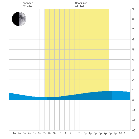 Port Ingleside tide chart for Saturday, April 9, 2022