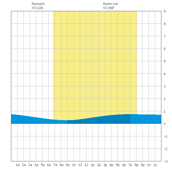 Port Ingleside tide chart for Tuesday, May 10, 2022
