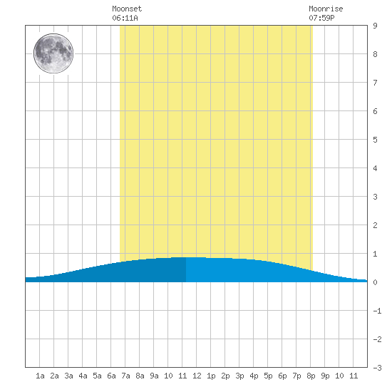 Port Ingleside tide chart for Sunday, May 15, 2022