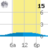 Port Ingleside tide chart for Sunday, May 15, 2022