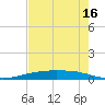 Port Ingleside tide chart for Monday, May 16, 2022