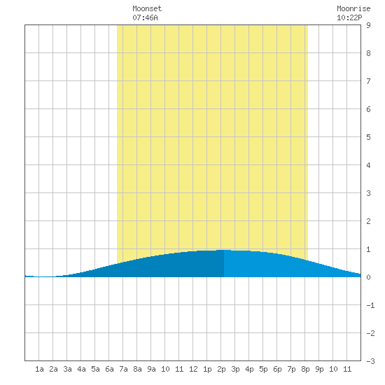 Port Ingleside tide chart for Tuesday, May 17, 2022