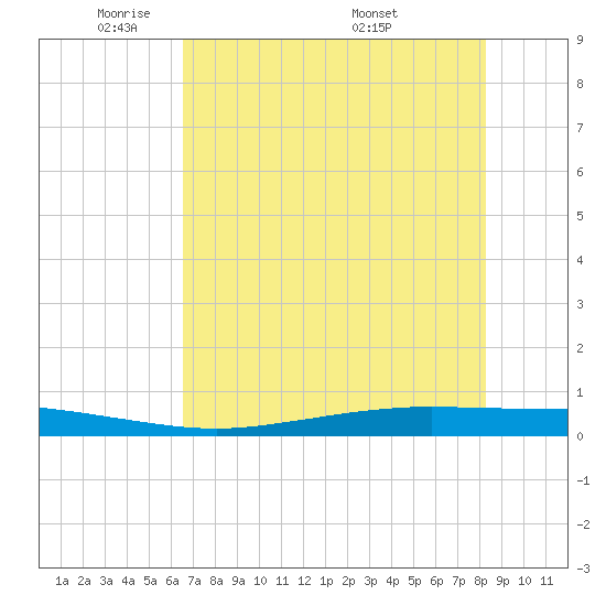 Port Ingleside tide chart for Monday, May 23, 2022