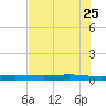 Port Ingleside tide chart for Wednesday, May 25, 2022