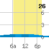 Port Ingleside tide chart for Thursday, May 26, 2022