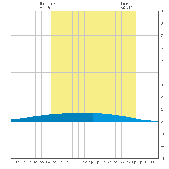 Port Ingleside tide chart for Friday, May 27, 2022
