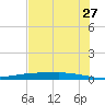 Port Ingleside tide chart for Friday, May 27, 2022
