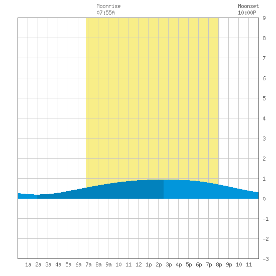Port Ingleside tide chart for Monday, May 2, 2022