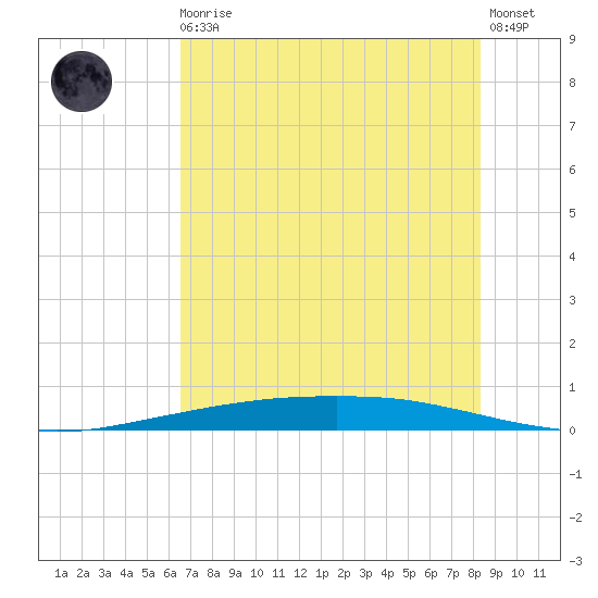 Port Ingleside tide chart for Monday, May 30, 2022