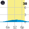 Port Ingleside tide chart for Monday, May 30, 2022
